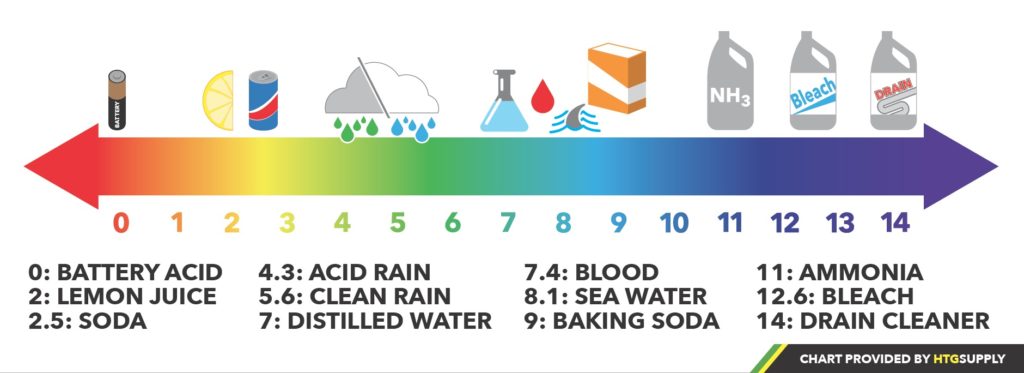 pH for Hydroponic Plants ⋆ HTG Supply Hydroponics & Grow Lights